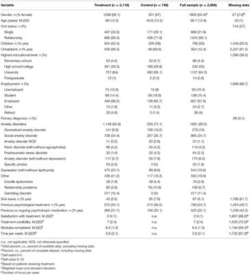 In the Absence of Effects: An Individual Patient Data Meta-Analysis of Non-response and Its Predictors in Internet-Based Cognitive Behavior Therapy